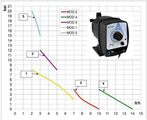 Pompa do chemii dozująca HC101-2 07-04/08-02/10-00 230V PP-GL-VT