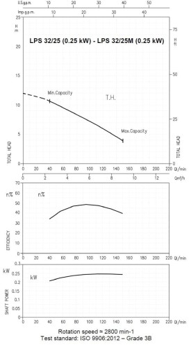 Pompa obiegowa Ebara LPS/I 32/25, 380V