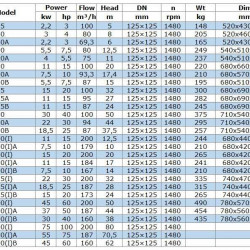 IRG BGL 125-200(I) (200/12,5), 11kW, 1480 odśrodkowa pompa pionowa