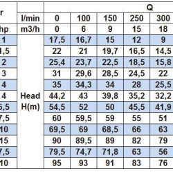 Pompa odśrodkowa monoblokowa BSTm 32-125/0.7, 3000