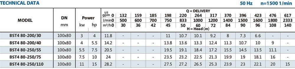 Pompa monoblokowa do systemów grzewczych BST4 80-250/7,5, 1500
