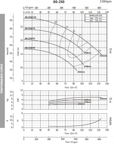 Pompa monoblokowa do systemów grzewczych BST4 80-250/7,5, 1500