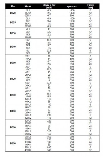 Pompa śrubowa do pompowania kiszonki Nova Rotors JHS-T, D020, 05K2, 2.5m3/h, 120m, 1400rpm