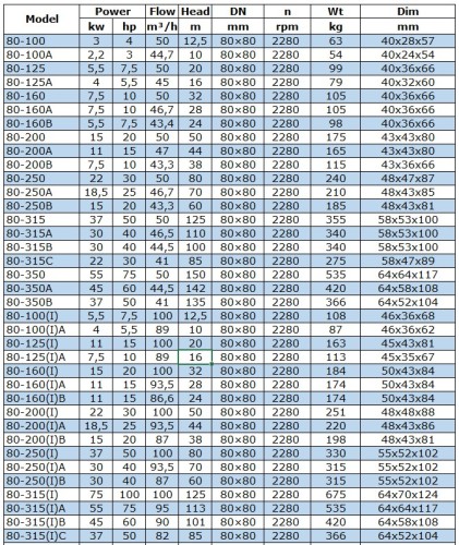 Pompa przeciwwybuchowa BGWB 80-315B (44,5/100), 30kW, 2880, Ex