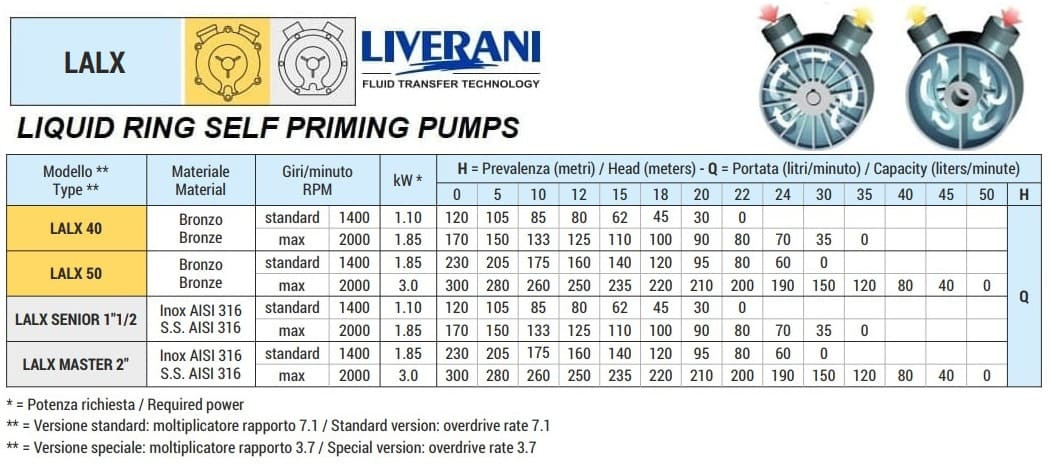 Pompa wirowa z pierścieniem cieczowym do sektora morskiego LIVERANI LALX 40, 120 l/min, brąz, napędzana WOM