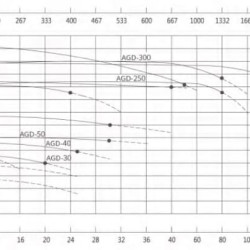 Pionowa pompa wysokotemperaturowa AGD-30 -30°C+200°C