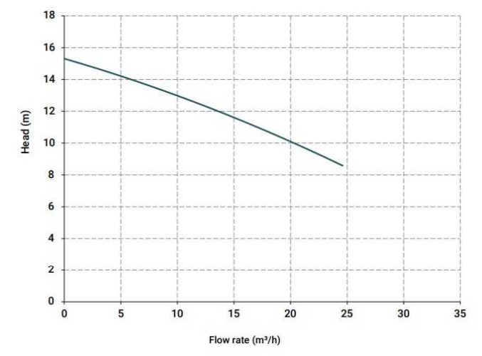 Pompa chemiczna pionowa odśrodkową IM 120, PE 1250 mm, 1,5 kW (Výtoň)
