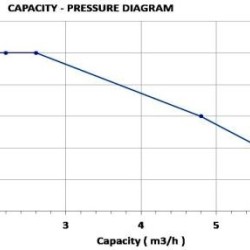 Silnik pompy 2,5 litra benzyny. od.