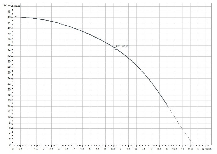 Pompa wielostopniowa do zaopatrzenia w wodę MEDANA CH1-L.604-1/E/E/10T
