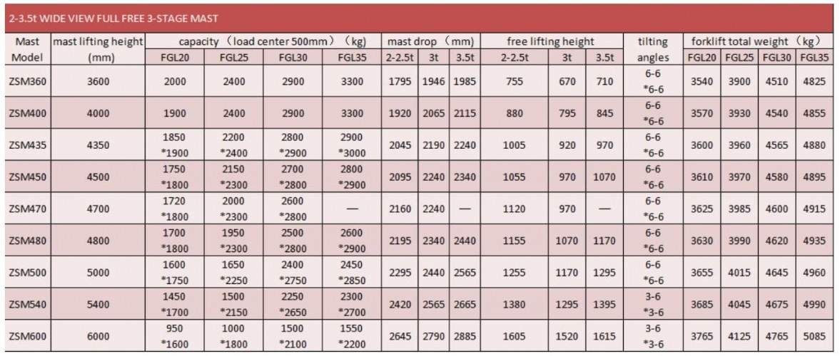 Wózek widłowy FGL25 (benzyna/gaz), 2,5 tony