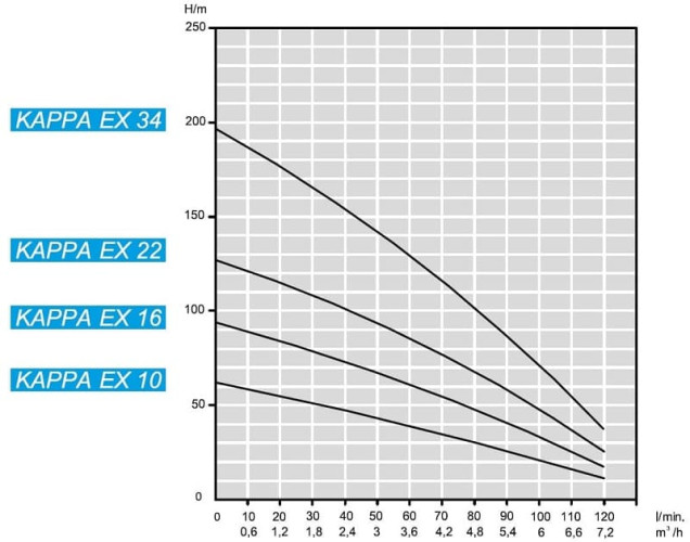 Pompa głębinowa 4 cal ATEX KAPPA EX 16, 220V