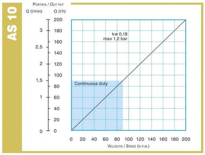 Pompa perystaltyczna do pompowania osadów ACME Pompe AS 10 FX 70 l/h, 0,18 kW, 70 obr./min, o stałej wydajności
