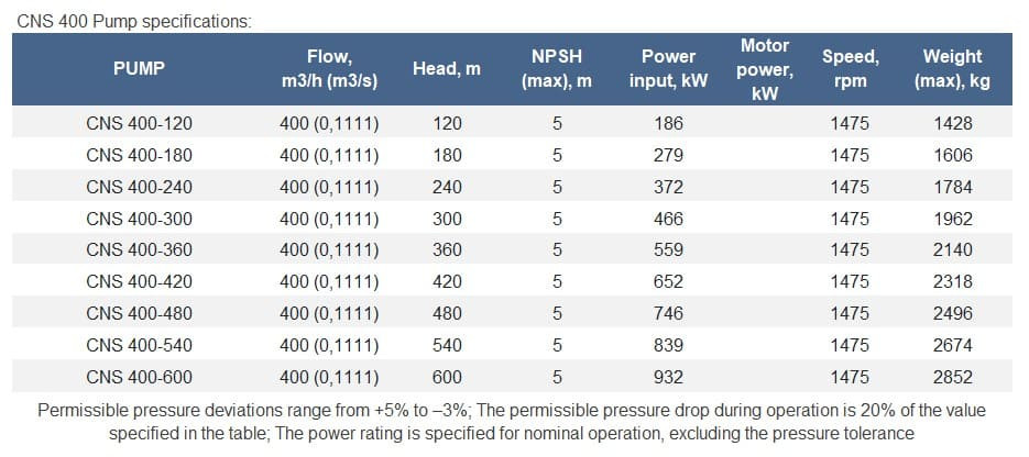 Pompa centralnego ogrzewania 400-540, 1000 kW, 1500 obr./min wielostopniowa, bez silnika
