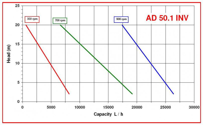 Pompa wirowa AlphaDynamic AD50. 1/05/TR WIFI 2.2 kW z przetwornicą częstotliwości, z bezprzewodowym sterowaniem. WIFI, na wózku