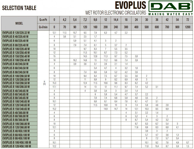 Pompa obiegowa DAB EVOPLUS 120/250 40 1x220-240 Y25 ze sterowaniem elektronicznym, 60220910