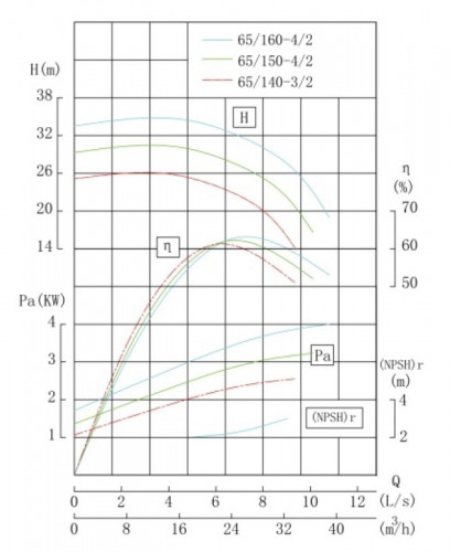 TKHWB 65/160-4/2 (25/32), 4 kW, AISI 304, 2900, Ex pozioma pompa ze stali nierdzewnej