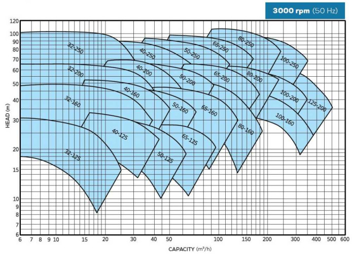 BTKF 80-200 Pompa jednostopniowa wspornikowa, bez silnika (3000)
