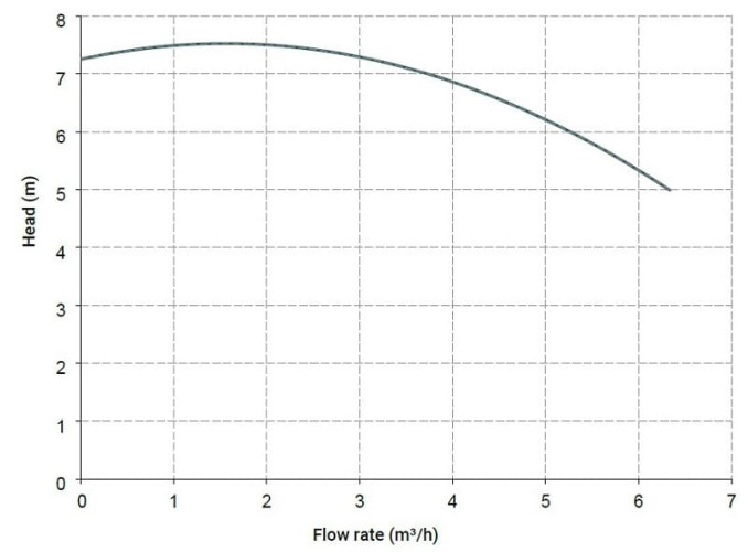 Pozioma pompa odśrodkowa MB 80, PVDF, VITON, B