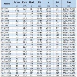 BGWH 50-200A (11,7/44), 4kW, 2880 - pompa ze stali nierdzewnej pozioma