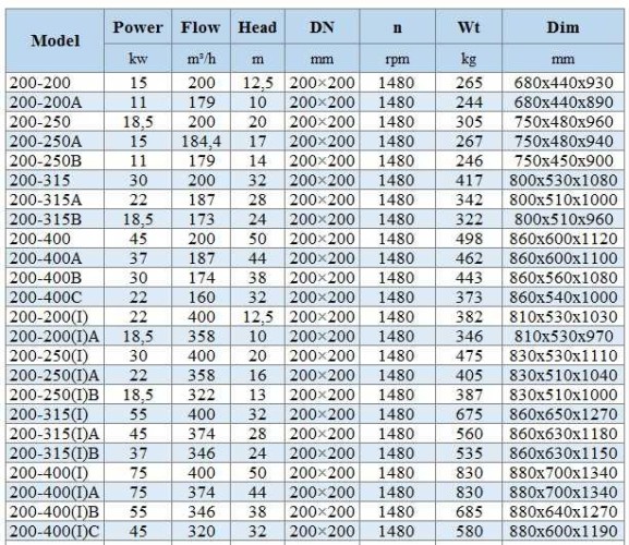 BGWH 200-400 (200/50), 45kW, 1480 - pompa ze stali nierdzewnej pozioma