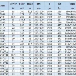 BGWH 200-400 (200/50), 45kW, 1480 - pompa ze stali nierdzewnej pozioma
