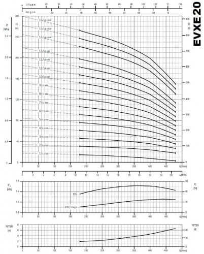 Pompa wielostopniowa do uzdatniania wody EVXE20/3, 4 kW, 28,8 m3/h, 50,5 m, 380 V/T, AISI 304 (EBARA EVM)