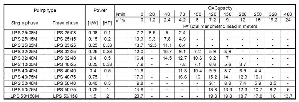Pompa obiegowa Ebara LPS/i 32/40, 380V