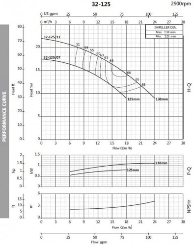 Pompa odśrodkowa monoblokowa BSTm 32-125/1.1, 3000