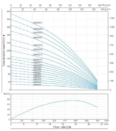 Część pompująca do pompy głębinowej 6SR30/18, wylot: 3 cal