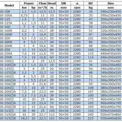 IRG BGL 50-250(I) (25/80), 15kW, 2880 odśrodkowa pompa pionowa