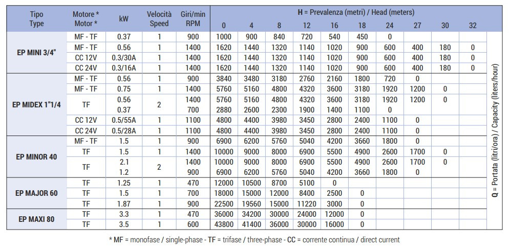 Pompa wirnikowa do mydła w płynie, balsamu, kremu, szamponu LIVERANI EP MIDEX 1"1/4+BY-PASS NR TF/M 0,56kW, 900obr./min, 380V