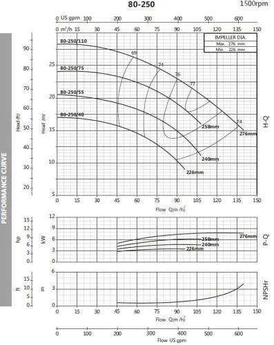 Pompa odśrodkowa monoblokowa BST4 80-250 / 11, 1500