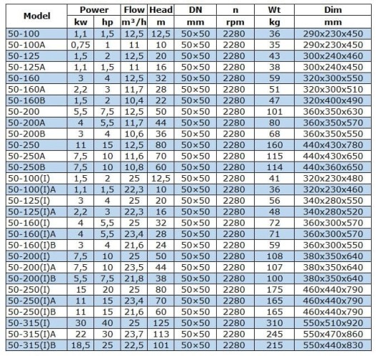 BGW 50-250(I)A (23,4/70), 11kW, 2880 odśrodkowa pompa pozioma