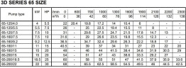 Monoblokowa pompa odśrodkowa 3DS/M 65-125/7,5