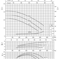 Monoblokowa pompa odśrodkowa 3DS/M 65-125/7,5