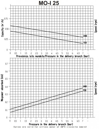 Pompa śrubowa do pompowania substancji gęstych LIVERANI MO-I 25 TF 0,25 kW, 1400 obr./min, 380 V, stal nierdzewna