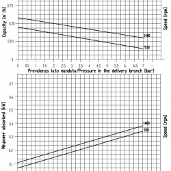 Pompa śrubowa do pompowania substancji gęstych LIVERANI MO-I 25 TF 0,25 kW, 1400 obr./min, 380 V, stal nierdzewna
