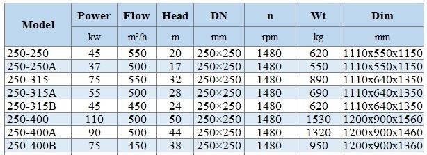 BGLH 250-400B, 55, (450/38), 75KW, 1480 pompa ze stali nierdzewnej in-line dla wywar melasowy, zacieru z tandemowym uszczelnieniem czołowym