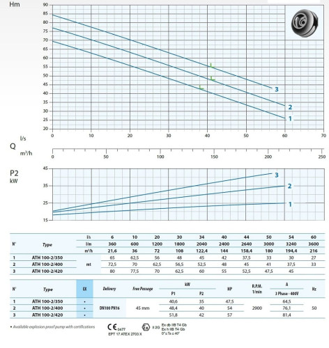 Dreno pompa ATH-EX 100-2/400 z wirnikiem odśrodkowym dwukanałowym