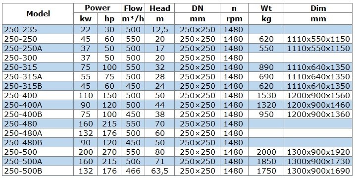 Pompa do przetłaczania benzyny IRG BGLB 250-480B (450/50), 90kW, 1480 Ex