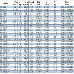Pompa do produktów naftowych IRG BGLB 50-200(I)B (21,8/38), 5,5kW, 2880 Ex