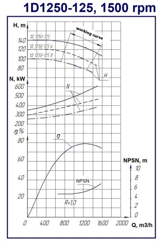 Pompy dwustrumieniowe 1D1250-125a, 1500, bez silnika