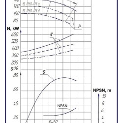 Pompy dwustrumieniowe 1D1250-125a, 1500, bez silnika