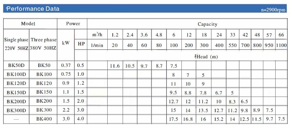 Pompa do mycia warzyw, owoców, mięsa, ryb BK150D, 1.1kW, AISI304, 220V/50Hz, 2900 z otwartym wirnikiem