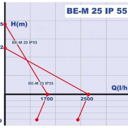 BE-M 25 IP55 pompa pierścieniowa cieczy