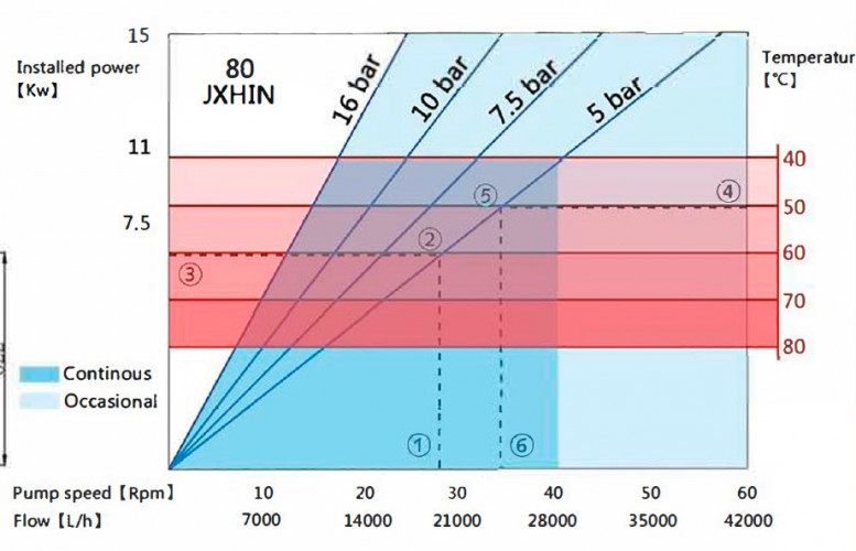 Przemysłowa pompa wężowa JXHIN-80-CI+SS-F-NBR-P, 24.5 m3/h, 11 kW, 16 bar, 380V
