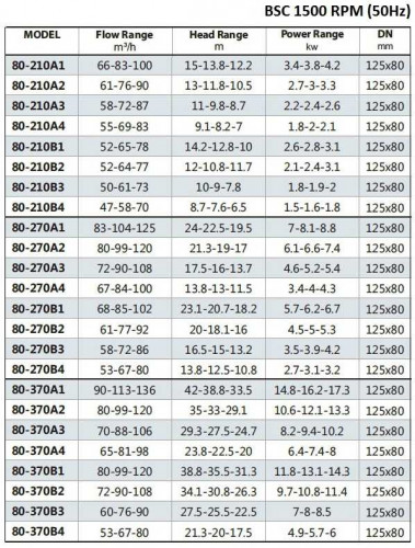 BSC4 80-210A/B, (1500) pompa z podwójnym wejściem