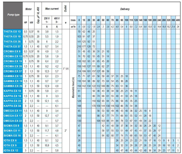 Pompa głębinowa 4 cal ATEX KAPPA EX 22, 220V