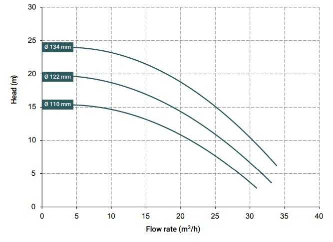 pompa sprzęgła magnetycznego 30 DM PP, VITON, 4kW