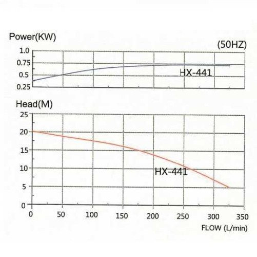 Hermetyczna pompa chemiczna MP-HX-441 CFRPP, 330 l/min, 19 M, 380 V - TOSHIBA